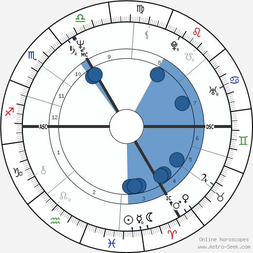 Isabelle Huppert wikipedia, horoscope, astrology, instagram