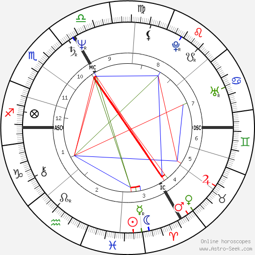 Isabelle Huppert birth chart, Isabelle Huppert astro natal horoscope, astrology