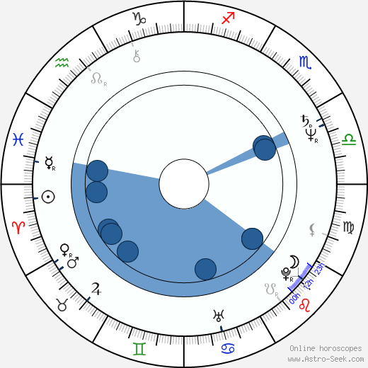 Ivan Hubač wikipedia, horoscope, astrology, instagram