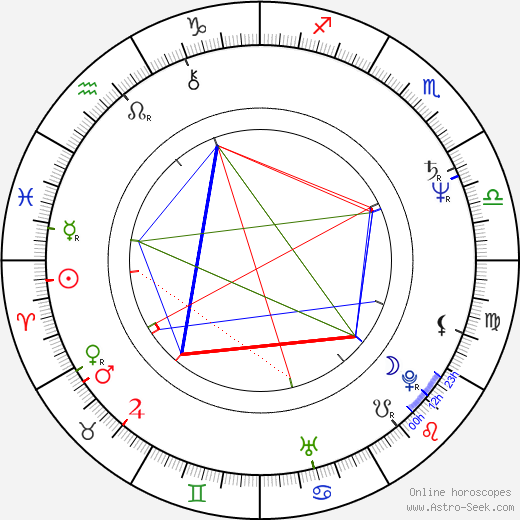 Ivan Hubač birth chart, Ivan Hubač astro natal horoscope, astrology