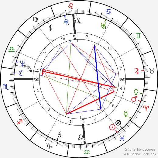 Kay Lenz birth chart, Kay Lenz astro natal horoscope, astrology