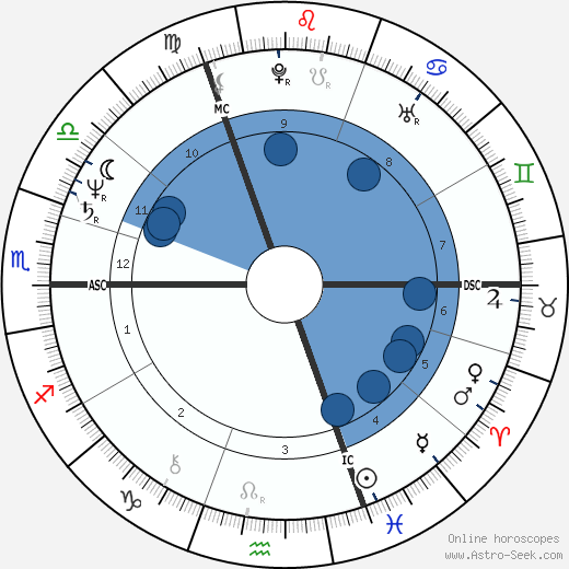 Nick Campion wikipedia, horoscope, astrology, instagram