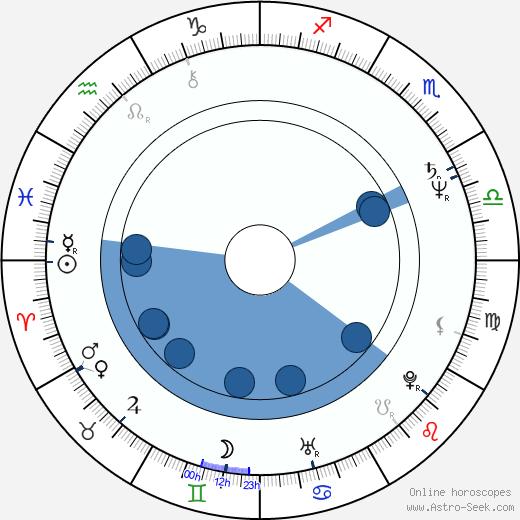 Nigel Dick horoscope, astrology, sign, zodiac, date of birth, instagram