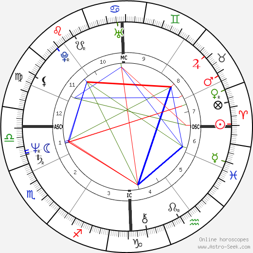Patrick Henry birth chart, Patrick Henry astro natal horoscope, astrology