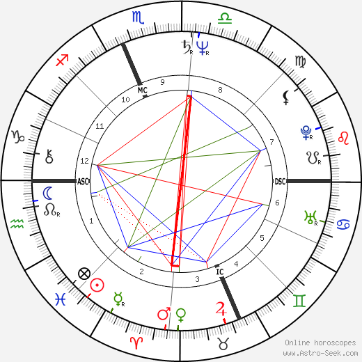 Ron Jeremy birth chart, Ron Jeremy astro natal horoscope, astrology