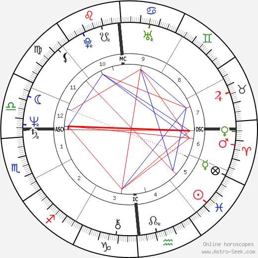 Russ Feingold birth chart, Russ Feingold astro natal horoscope, astrology