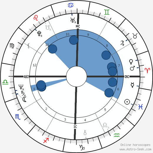 Scott Hicks wikipedia, horoscope, astrology, instagram