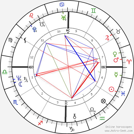 Scott Hicks birth chart, Scott Hicks astro natal horoscope, astrology