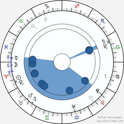 Álex Angulo horoscope, astrology, sign, zodiac, date of birth, instagram