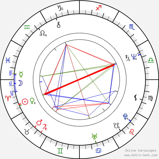 Álex Angulo birth chart, Álex Angulo astro natal horoscope, astrology