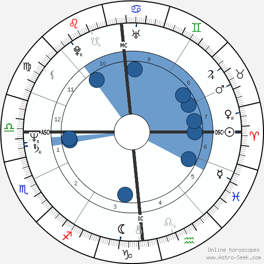 Christopher Franke wikipedia, horoscope, astrology, instagram