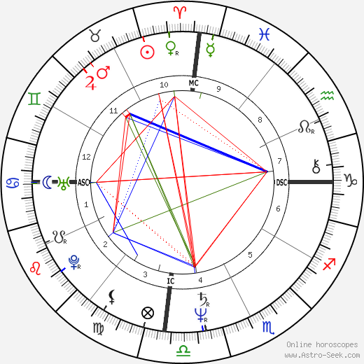 Cynthia Riveroll birth chart, Cynthia Riveroll astro natal horoscope, astrology