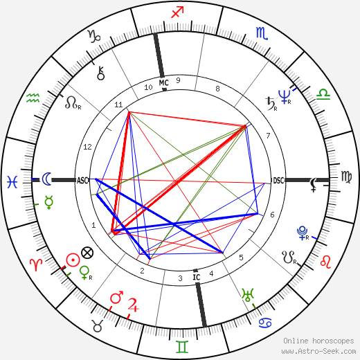 Guy Verhofstadt birth chart, Guy Verhofstadt astro natal horoscope, astrology