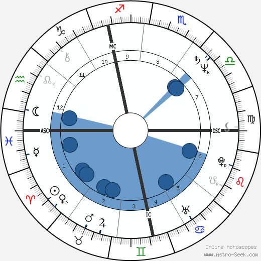 Heiner Lauterbach wikipedia, horoscope, astrology, instagram