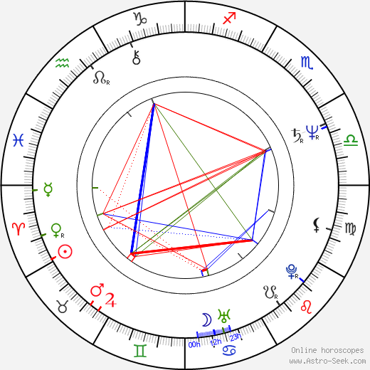 Ivan Luťanský birth chart, Ivan Luťanský astro natal horoscope, astrology