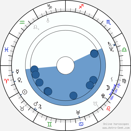 James Russo wikipedia, horoscope, astrology, instagram