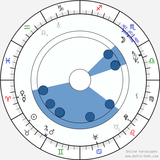 Jan A. P. Kaczmarek wikipedia, horoscope, astrology, instagram