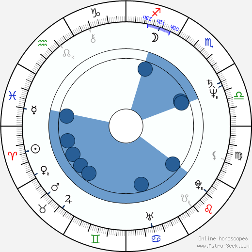 Jan Novák wikipedia, horoscope, astrology, instagram