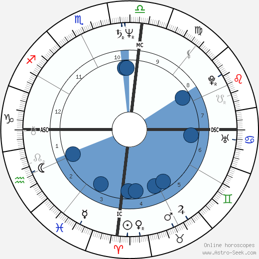 Joan Pio Prado wikipedia, horoscope, astrology, instagram