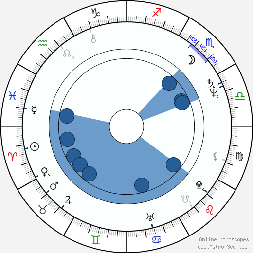 Krzysztof Krauze wikipedia, horoscope, astrology, instagram