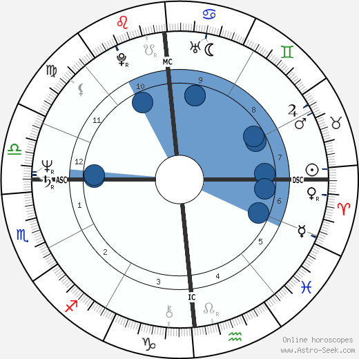 Sara Simeoni wikipedia, horoscope, astrology, instagram