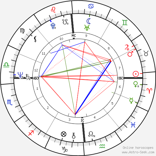 Sara Simeoni birth chart, Sara Simeoni astro natal horoscope, astrology