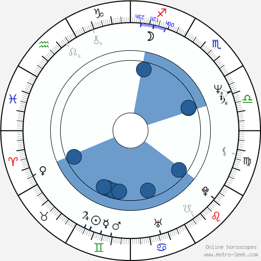 Aleksandr Abdulov wikipedia, horoscope, astrology, instagram