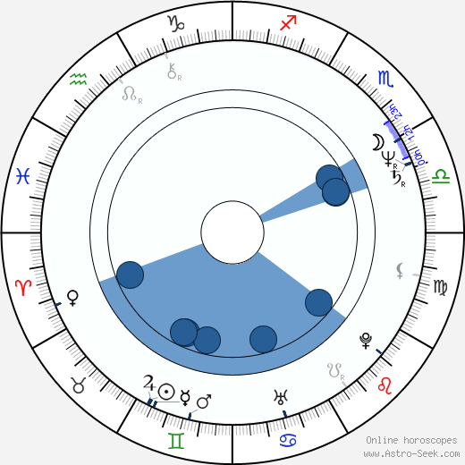 Alexander Wilson horoscope, astrology, sign, zodiac, date of birth, instagram