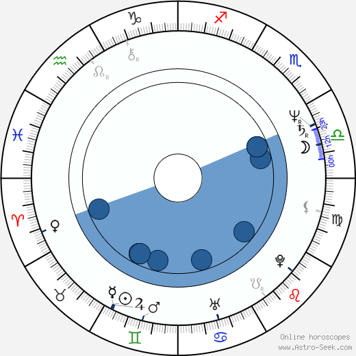 Alfred Molina wikipedia, horoscope, astrology, instagram