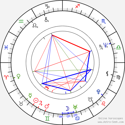 Bedřich Ludvík birth chart, Bedřich Ludvík astro natal horoscope, astrology