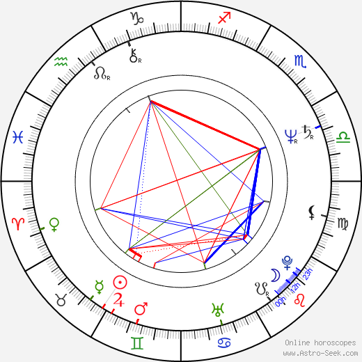 Dave Florek birth chart, Dave Florek astro natal horoscope, astrology