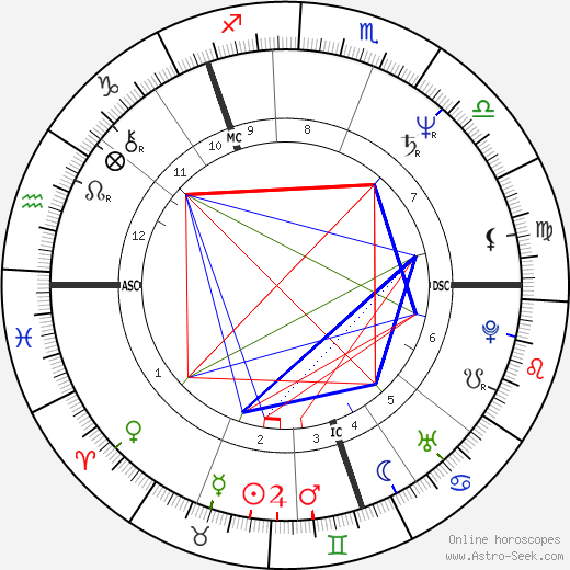 David John MacLean birth chart, David John MacLean astro natal horoscope, astrology