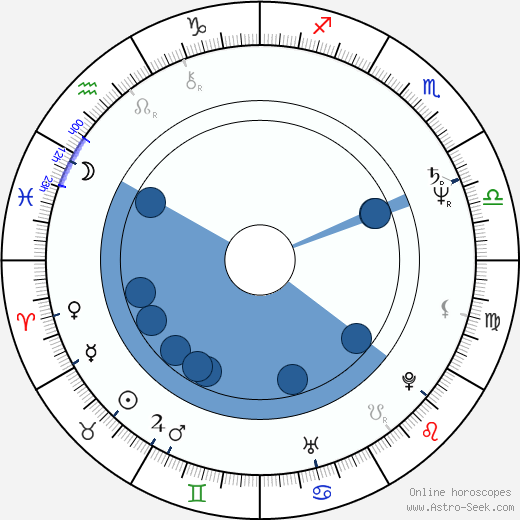 Joshua Sinclair horoscope, astrology, sign, zodiac, date of birth, instagram