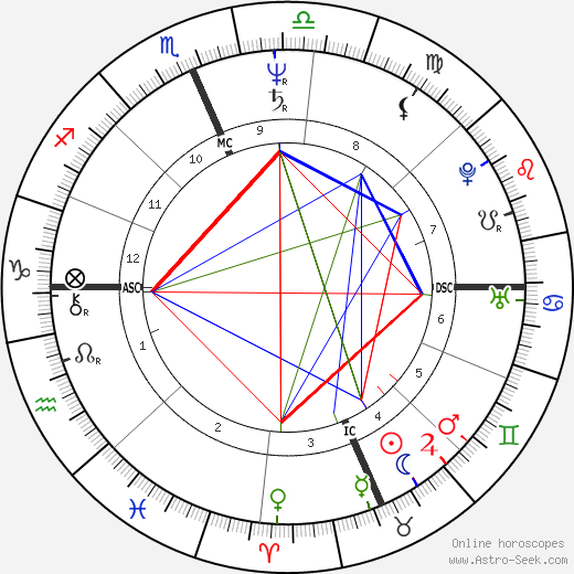 Kevin Grevey birth chart, Kevin Grevey astro natal horoscope, astrology