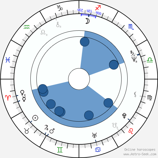 Manuel Barceló horoscope, astrology, sign, zodiac, date of birth, instagram