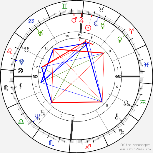 Melleny Melody birth chart, Melleny Melody astro natal horoscope, astrology