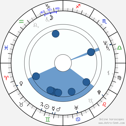 Michael Wittenborn horoscope, astrology, sign, zodiac, date of birth, instagram