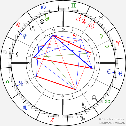 Tony Sperandeo birth chart, Tony Sperandeo astro natal horoscope, astrology