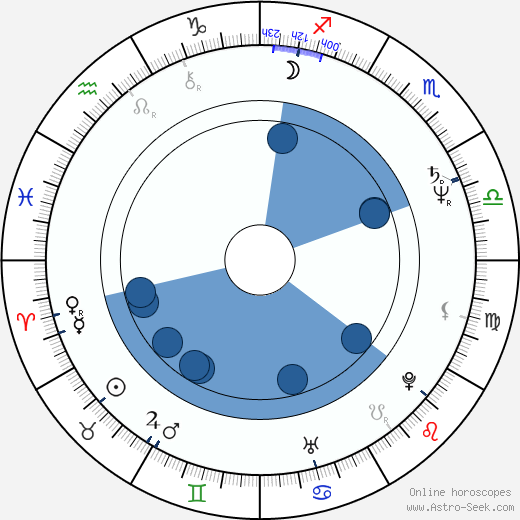 Valery Gergiev horoscope, astrology, sign, zodiac, date of birth, instagram