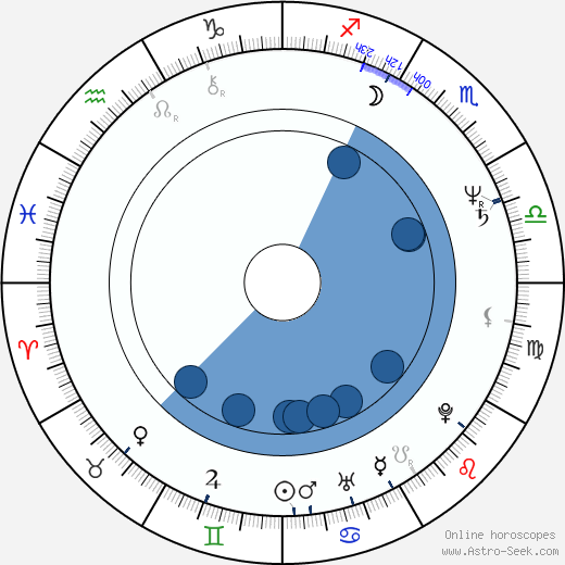 Anne Lange horoscope, astrology, sign, zodiac, date of birth, instagram