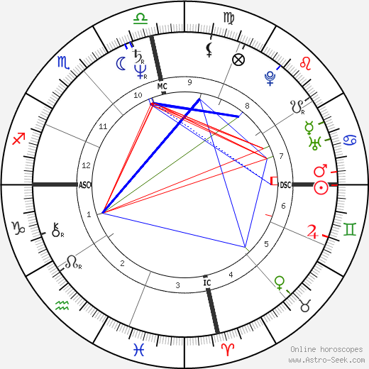 Benazir Bhutto birth chart, Benazir Bhutto astro natal horoscope, astrology