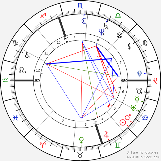 Cyndi Lauper birth chart, Cyndi Lauper astro natal horoscope, astrology