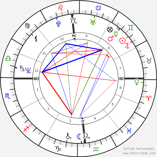 David Berkowitz birth chart, David Berkowitz astro natal horoscope, astrology