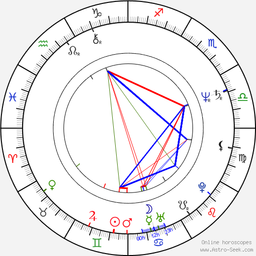 Iva Procházková birth chart, Iva Procházková astro natal horoscope, astrology