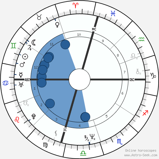 John Edwards wikipedia, horoscope, astrology, instagram