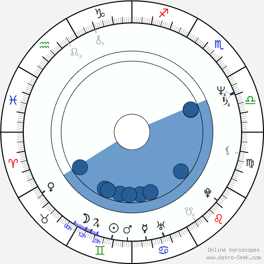 Louis Emerick wikipedia, horoscope, astrology, instagram