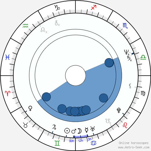 Michael Legge horoscope, astrology, sign, zodiac, date of birth, instagram