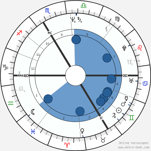 Patrick Blanc wikipedia, biography, birth chart, instagram Patrick Blanc wikipedia, horoscope, astrology, instagram