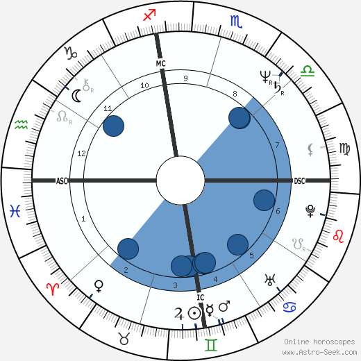 Ronnie Gene Dunn wikipedia, horoscope, astrology, instagram