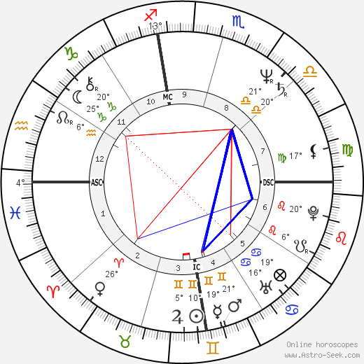 Ronnie Gene Dunn birth chart, biography, wikipedia 2023, 2024